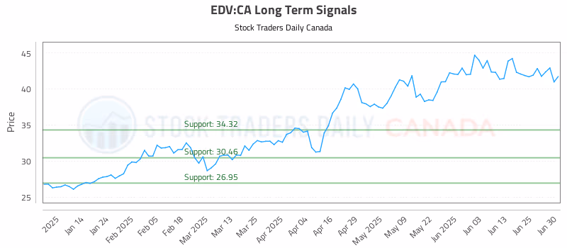 Stock Chart for EDV:CA