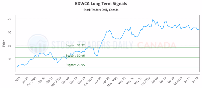 Stock Chart for EDV:CA