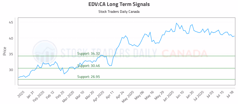 Stock Chart for EDV:CA