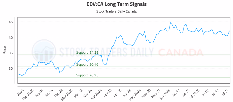Stock Chart for EDV:CA