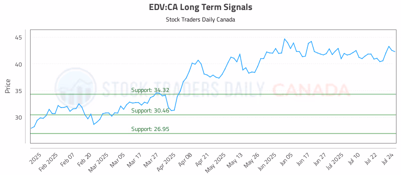 Stock Chart for EDV:CA