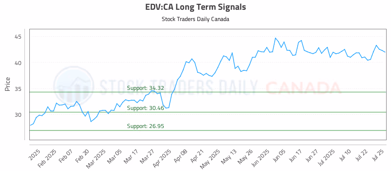 Stock Chart for EDV:CA