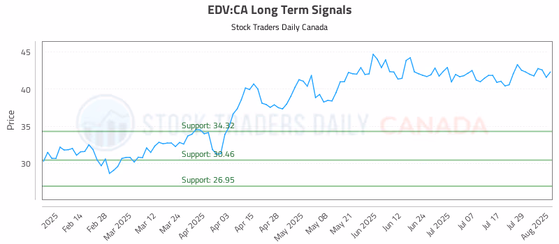Stock Chart for EDV:CA