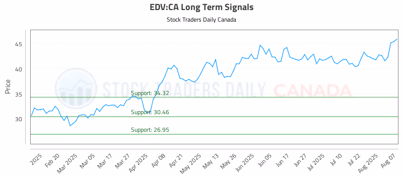 Stock Chart for EDV:CA