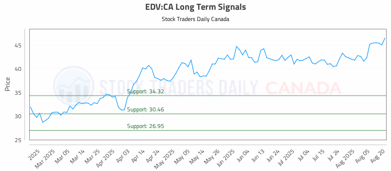 Stock Chart for EDV:CA