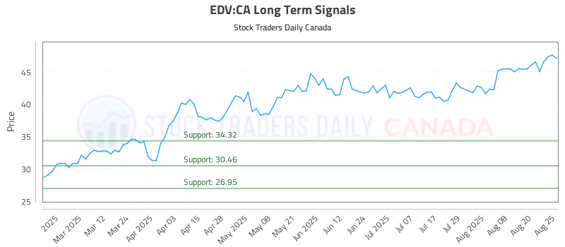 Stock Chart for EDV:CA