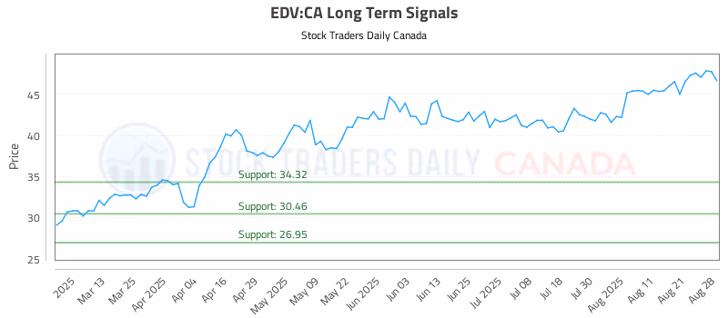 Stock Chart for EDV:CA