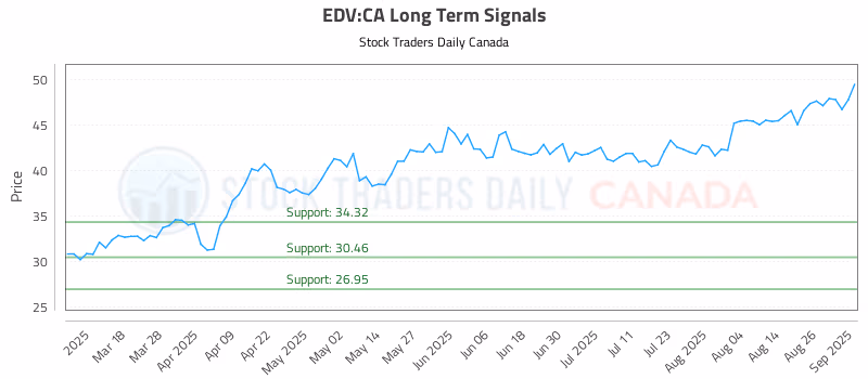 Stock Chart for EDV:CA