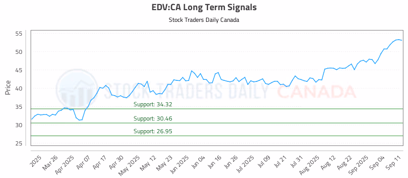 Stock Chart for EDV:CA