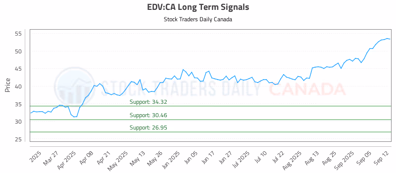 Stock Chart for EDV:CA