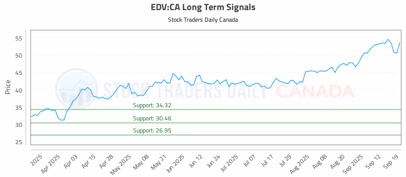 Stock Chart for EDV:CA