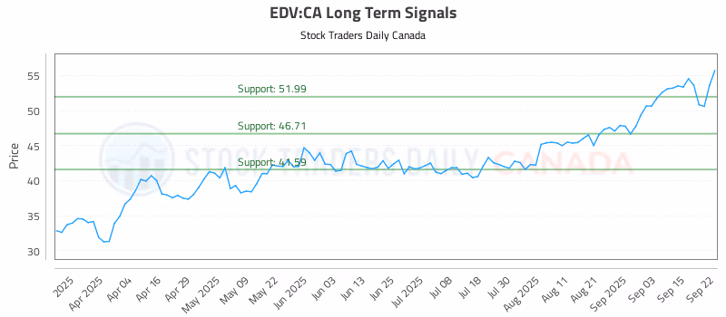 Stock Chart for EDV:CA