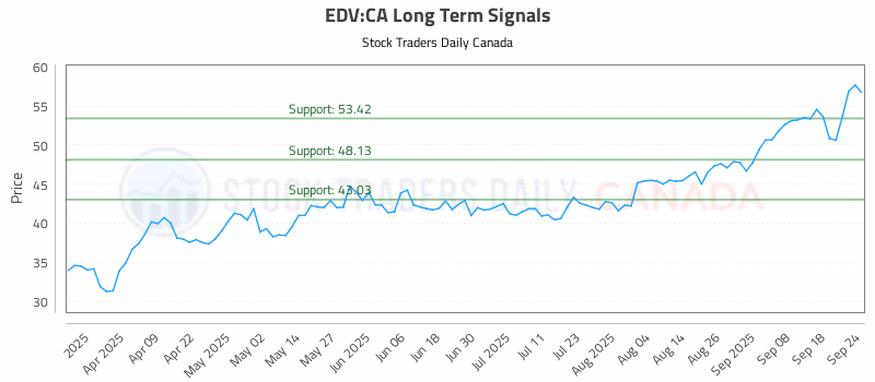 Stock Chart for EDV:CA