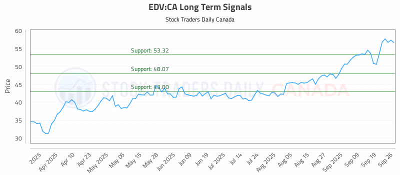 Stock Chart for EDV:CA