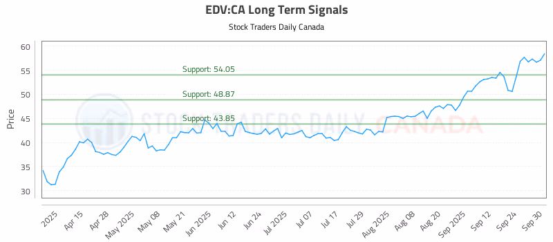 Stock Chart for EDV:CA