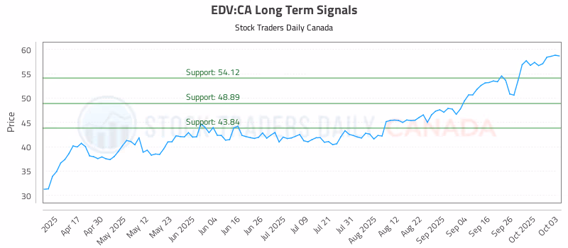 Stock Chart for EDV:CA