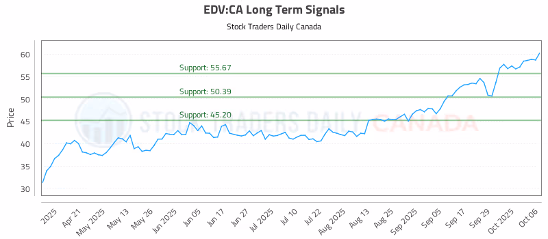 Stock Chart for EDV:CA