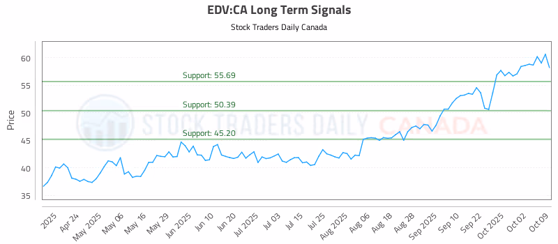 Stock Chart for EDV:CA