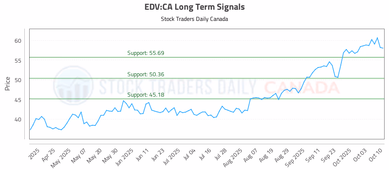 Stock Chart for EDV:CA