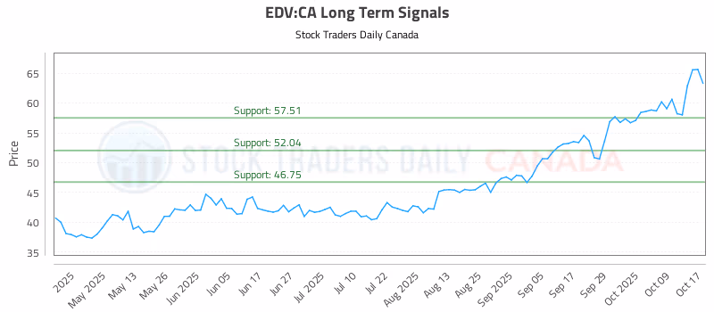 Stock Chart for EDV:CA