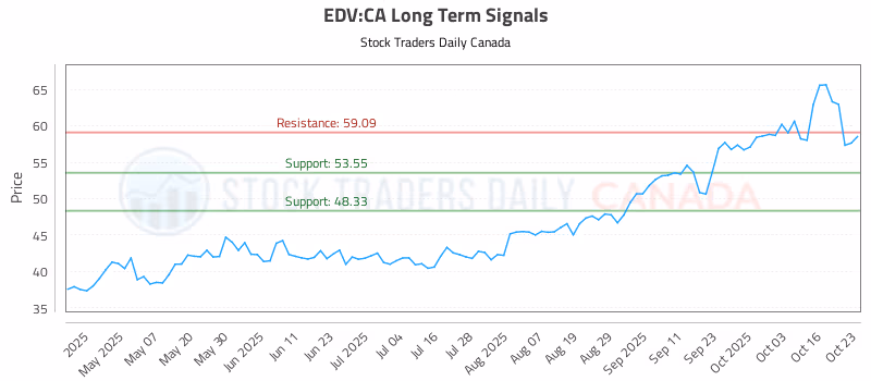 Stock Chart for EDV:CA
