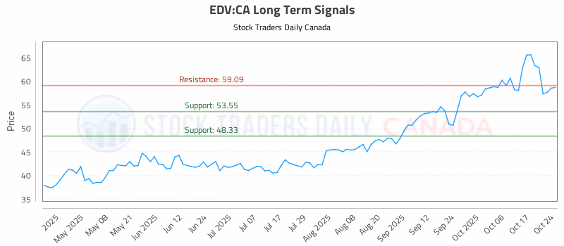 Stock Chart for EDV:CA