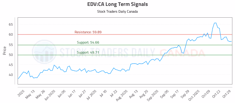 Stock Chart for EDV:CA