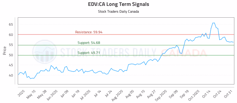 Stock Chart for EDV:CA