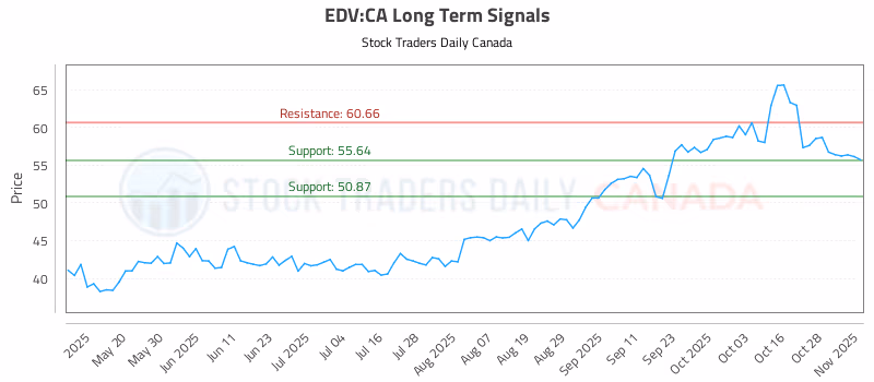 Stock Chart for EDV:CA