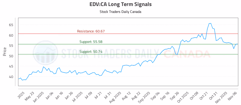 Stock Chart for EDV:CA