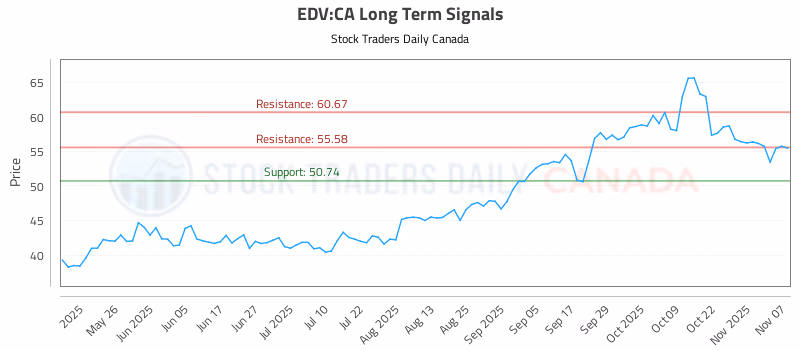 Stock Chart for EDV:CA
