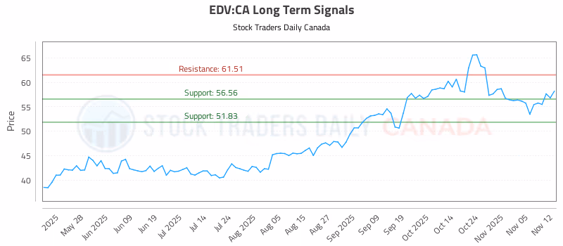 Stock Chart for EDV:CA