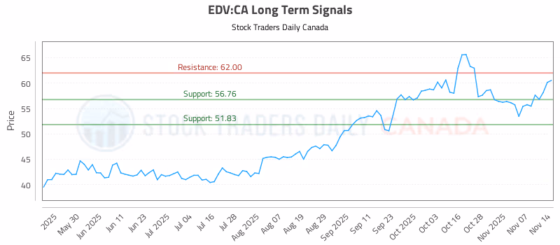 Stock Chart for EDV:CA