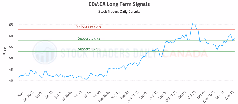 Stock Chart for EDV:CA