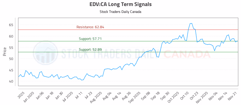 Stock Chart for EDV:CA