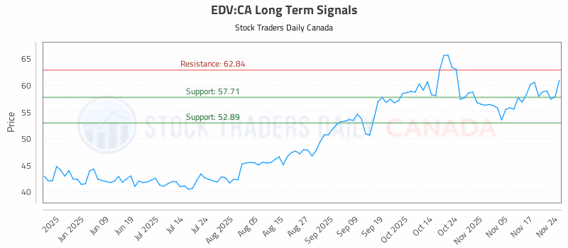Stock Chart for EDV:CA