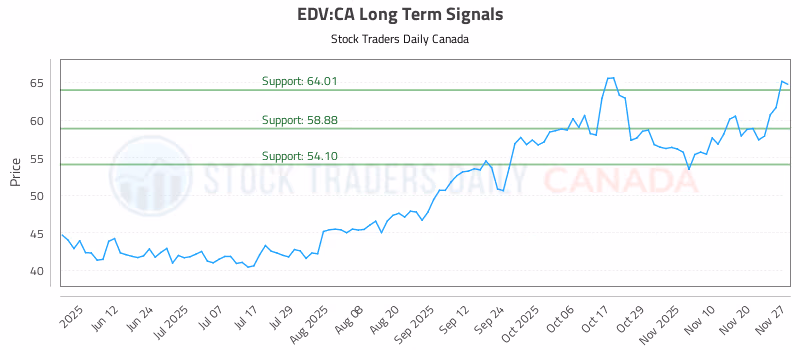 Stock Chart for EDV:CA