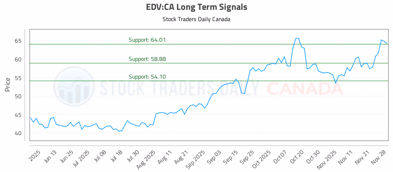 Stock Chart for EDV:CA