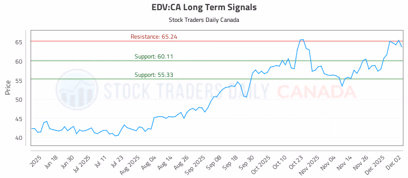 Stock Chart for EDV:CA
