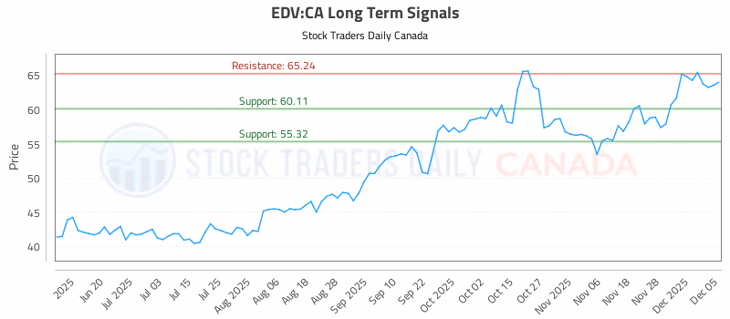 Stock Chart for EDV:CA