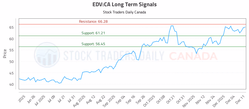 Stock Chart for EDV:CA