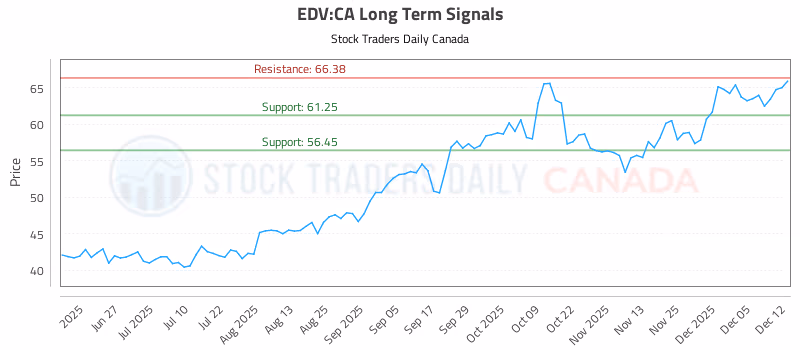 Stock Chart for EDV:CA