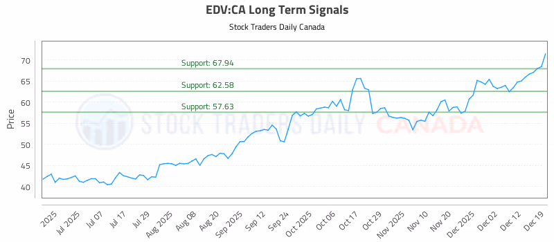 Stock Chart for EDV:CA