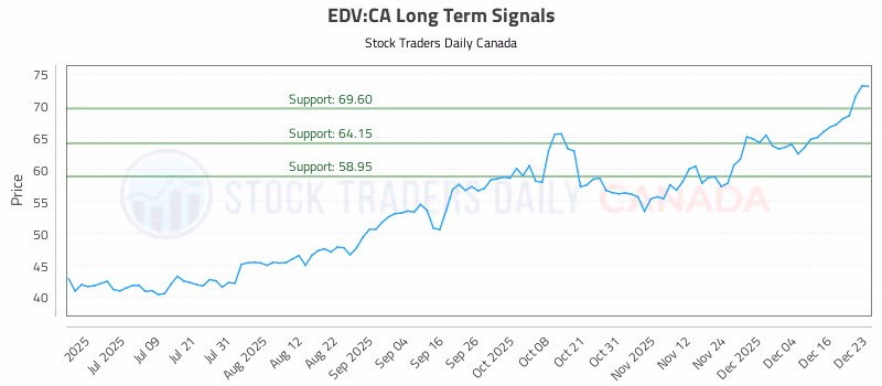 Stock Chart for EDV:CA