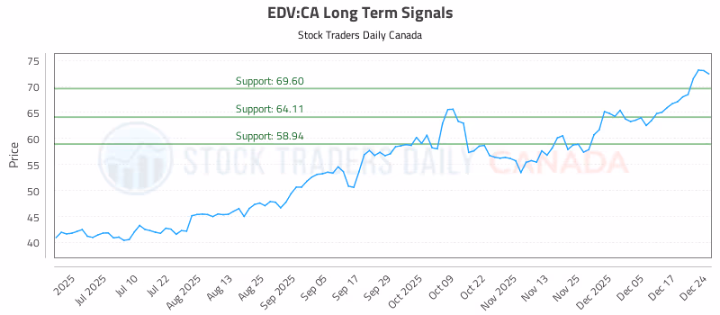 Stock Chart for EDV:CA