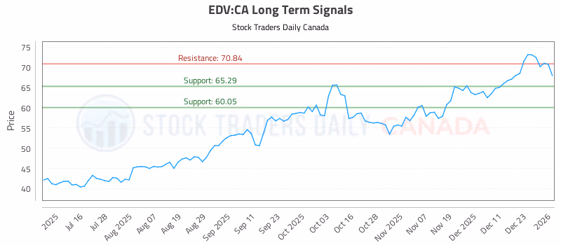 Stock Chart for EDV:CA