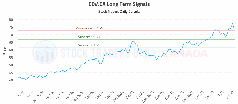 Stock Chart for EDV:CA