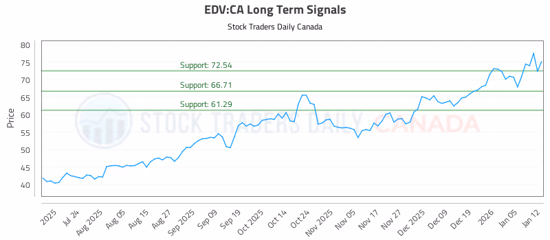 Stock Chart for EDV:CA