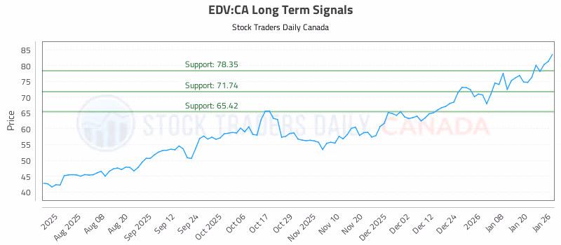 Stock Chart for EDV:CA