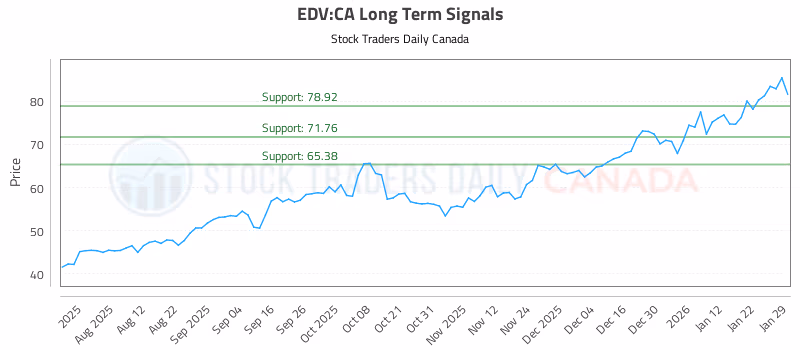 Stock Chart for EDV:CA